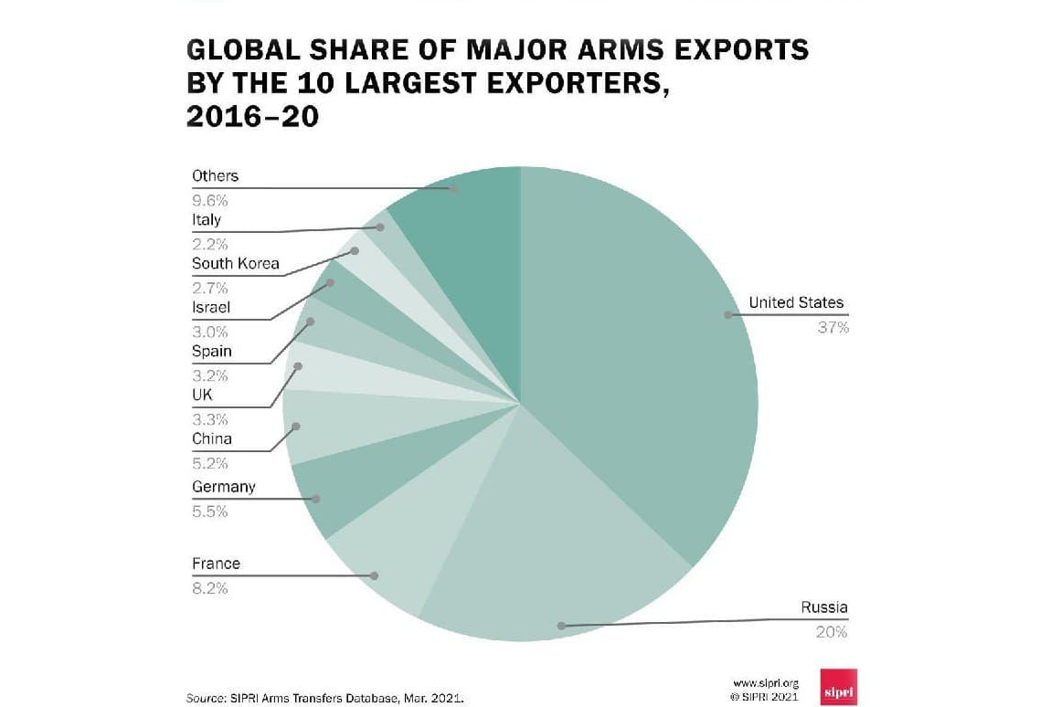 آمریکا و روسیه صادر کننده ۵۷ درصد سلاح در جهان